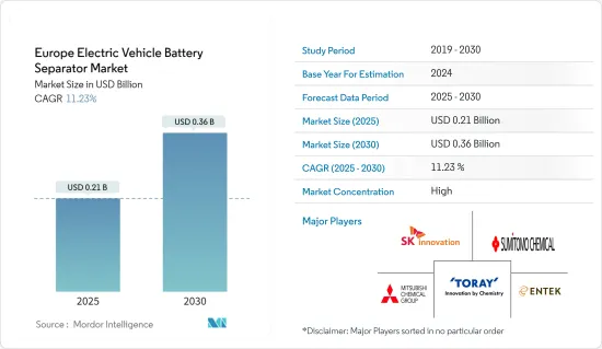 Europe Electric Vehicle Battery Separator - Market - IMG1