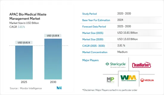 APAC Bio-Medical Waste Management - Market - IMG1