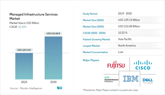 Managed Infrastructure Services - Market - IMG1