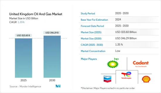 United Kingdom Oil And Gas - Market - IMG1