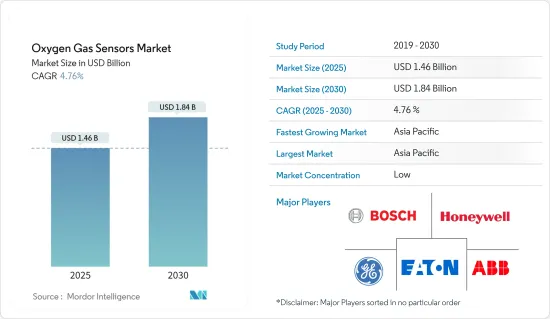 Oxygen Gas Sensors - Market - IMG1