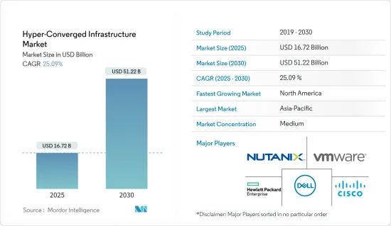 Hyper-Converged Infrastructure - Market - IMG1