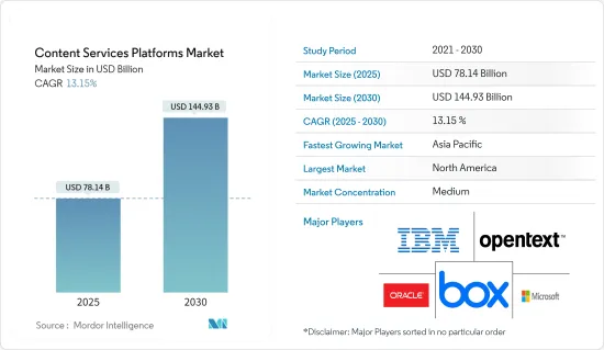 Content Services Platforms - Market - IMG1