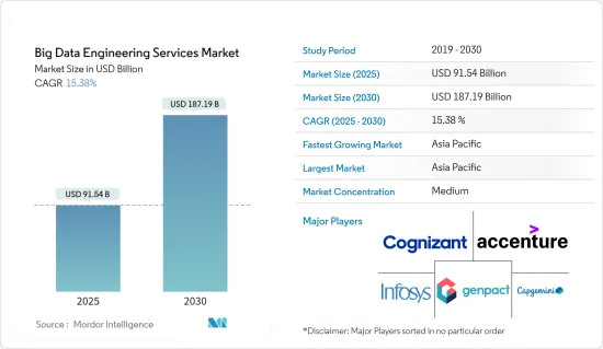 Big Data Engineering Services - Market - IMG1