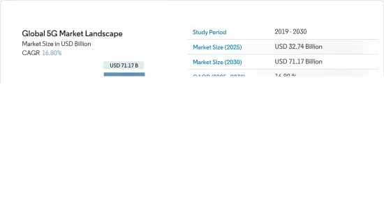 Global 5G  Landscape - Market - IMG1