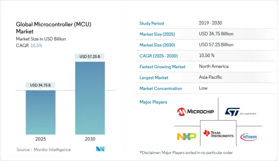 Global Microcontroller (MCU) - Market - IMG1