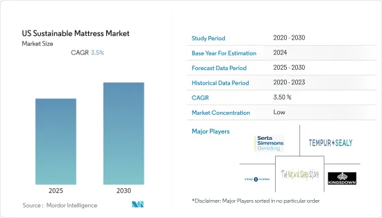 US Sustainable Mattress - Market - IMG1