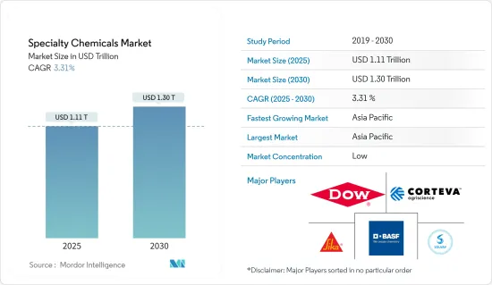 Specialty Chemicals - Market - IMG1