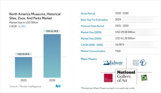 North America Museums, Historical Sites, Zoos, And Parks - Market - IMG1