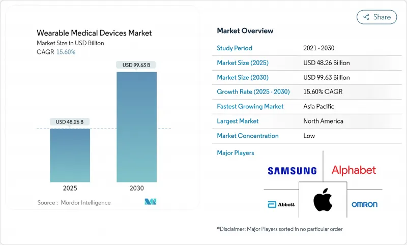 Wearable Medical Devices - Market - IMG1