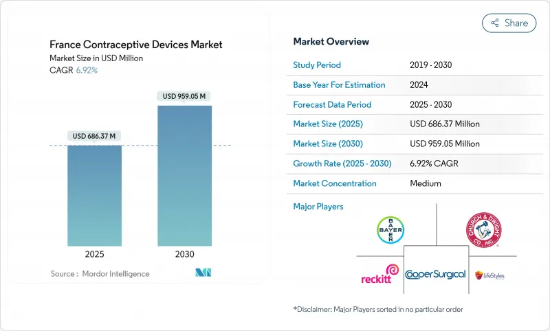 France Contraceptive Devices - Market - IMG1