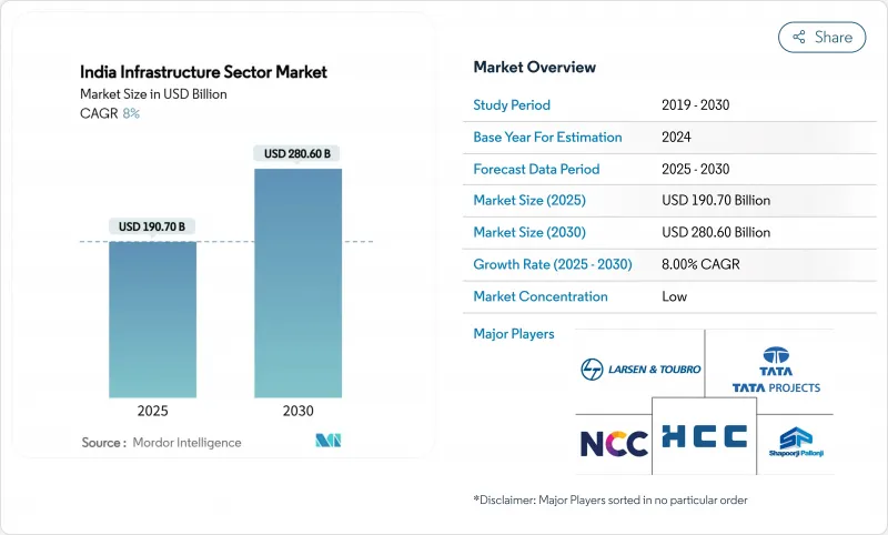 India Infrastructure Sector - Market - IMG1