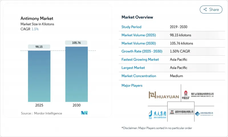 Antimony - Market - IMG1