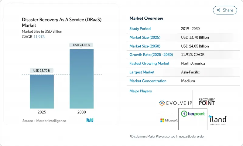 Disaster Recovery As A Service (DRaaS) - Market - IMG1