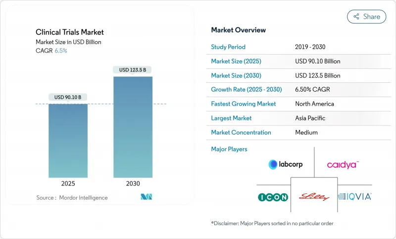 Clinical Trials - Market - IMG1