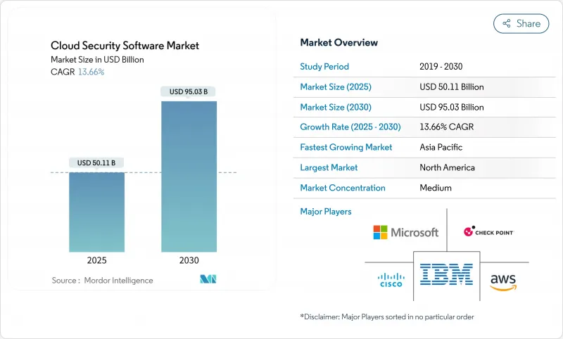 Cloud Security Software - Market - IMG1