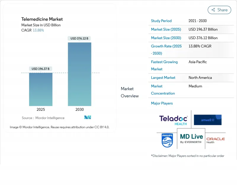 Telemedicine - Market - IMG1