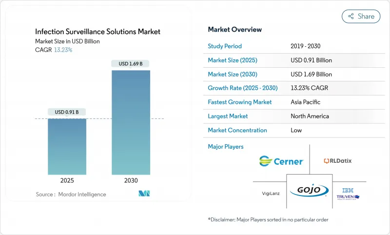Infection Surveillance Solutions - Market - IMG1