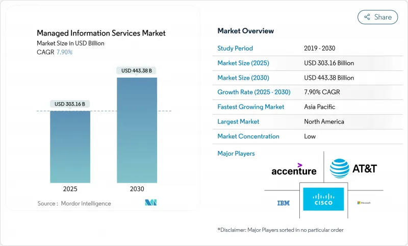 Managed Information Services - Market - IMG1