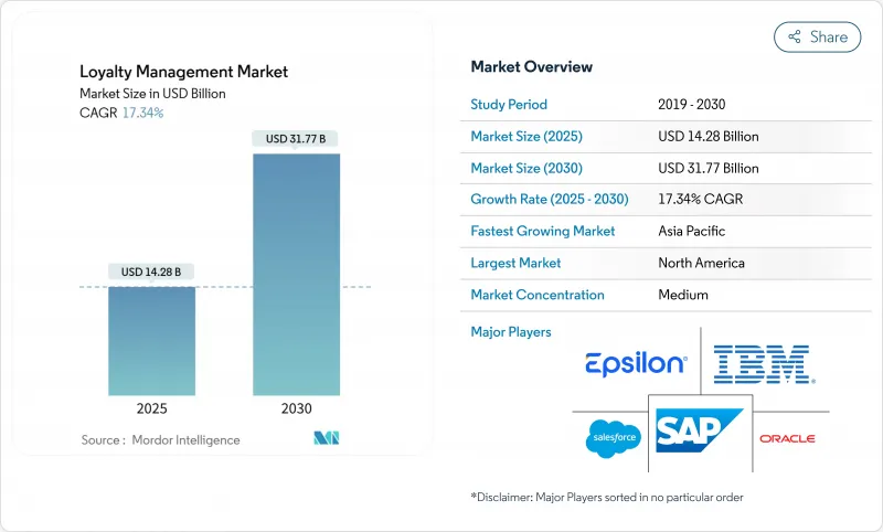 Loyalty Management - Market - IMG1