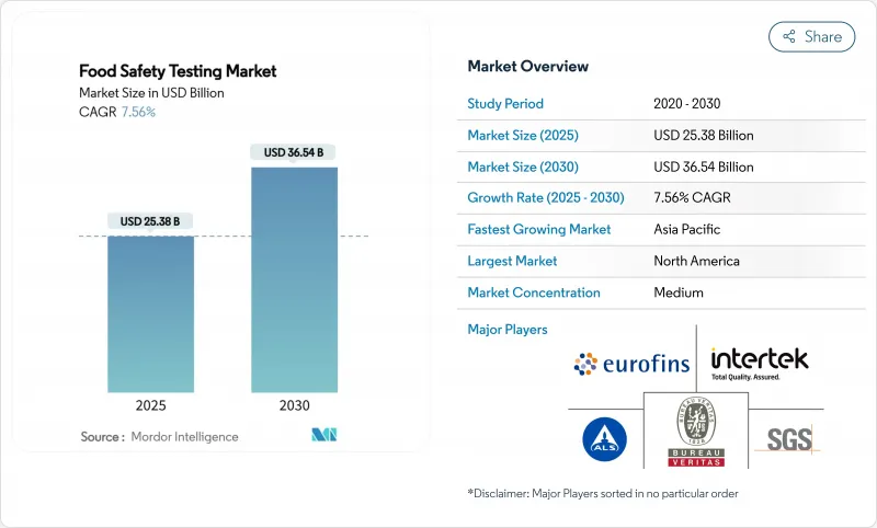 Food Safety Testing - Market - IMG1