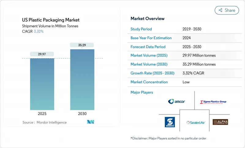 US Plastic Packaging - Market - IMG1