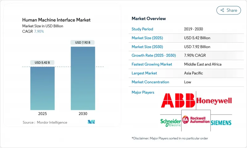 Human Machine Interface - Market - IMG1