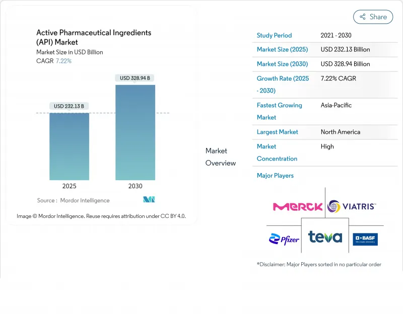 Active Pharmaceutical Ingredients (API) - Market - IMG1