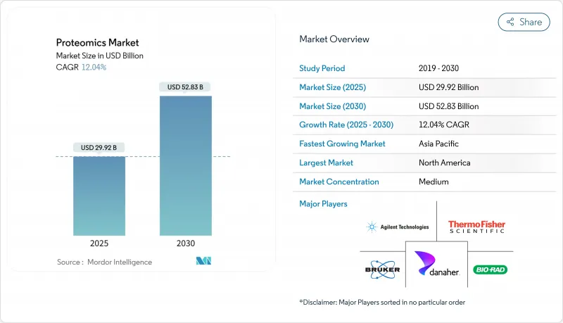 Proteomics - Market - IMG1