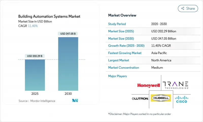 Building Automation Systems - Market - IMG1