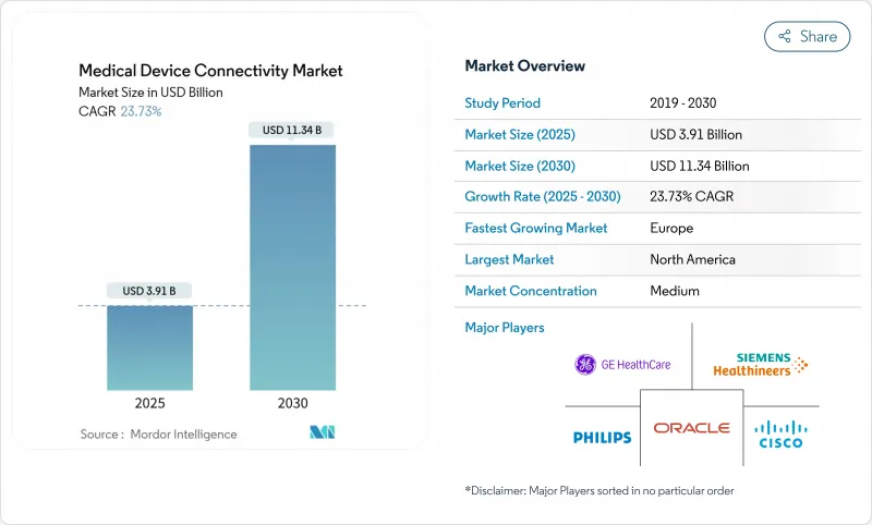 Medical Device Connectivity - Market - IMG1