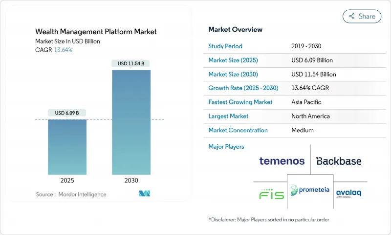 Wealth Management Platform - Market - IMG1