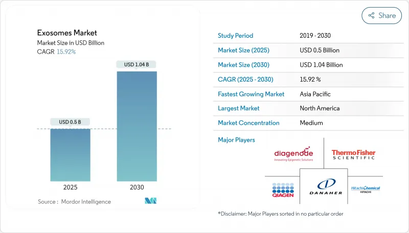 Exosomes - Market - IMG1