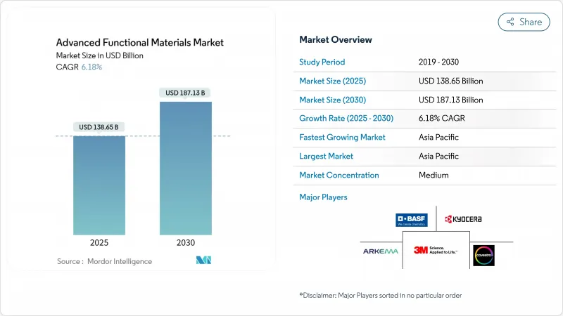 Advanced Functional Materials - Market - IMG1