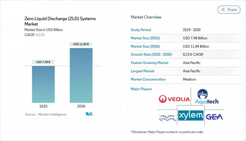 Zero Liquid Discharge (ZLD) Systems - Market - IMG1