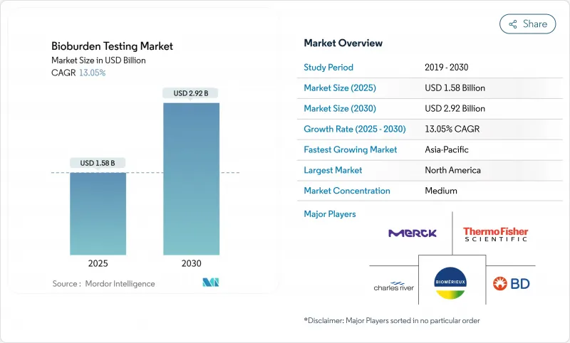Bioburden Testing - Market - IMG1