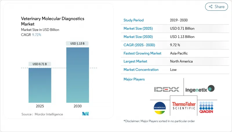 Veterinary Molecular Diagnostics - Market - IMG1