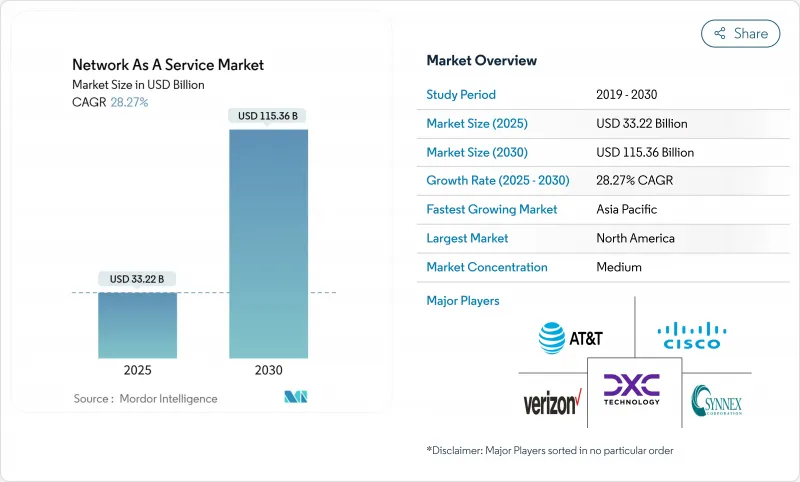 Network As A Service - Market - IMG1