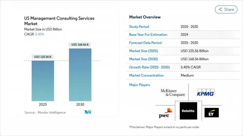 US Management Consulting Services - Market - IMG1
