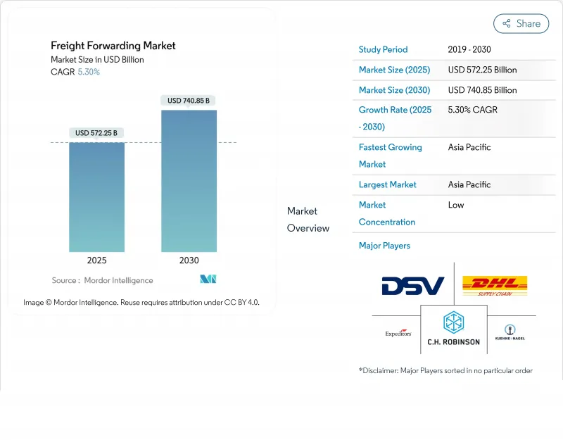 Freight Forwarding - Market - IMG1