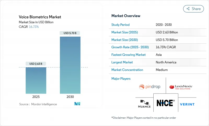 Voice Biometrics - Market - IMG1