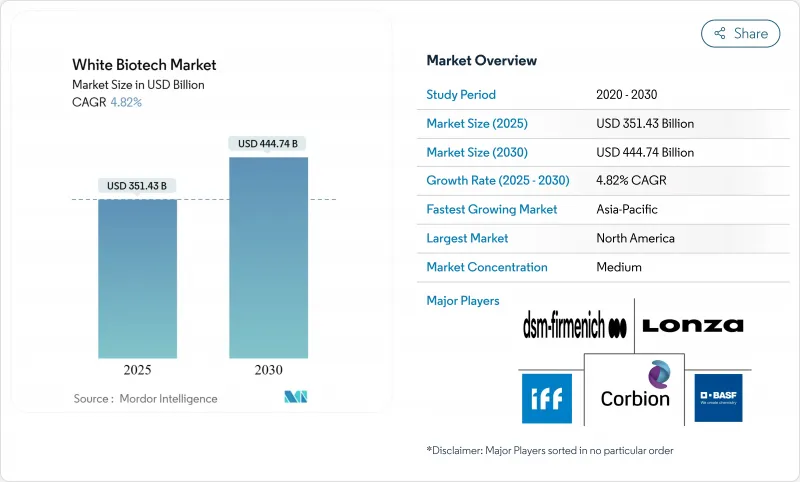 White Biotech - Market - IMG1