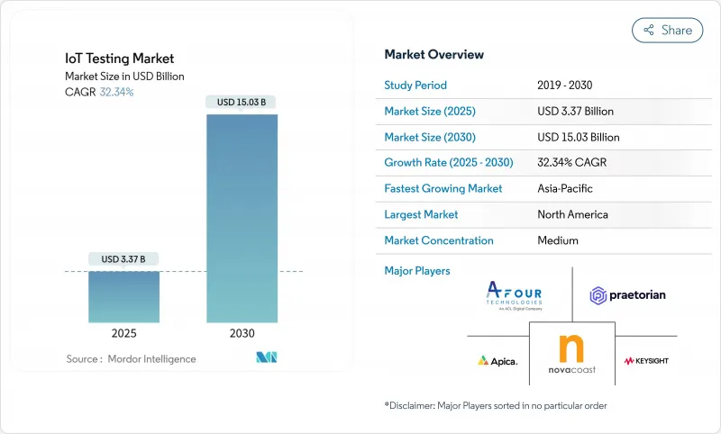 IoT Testing - Market - IMG1
