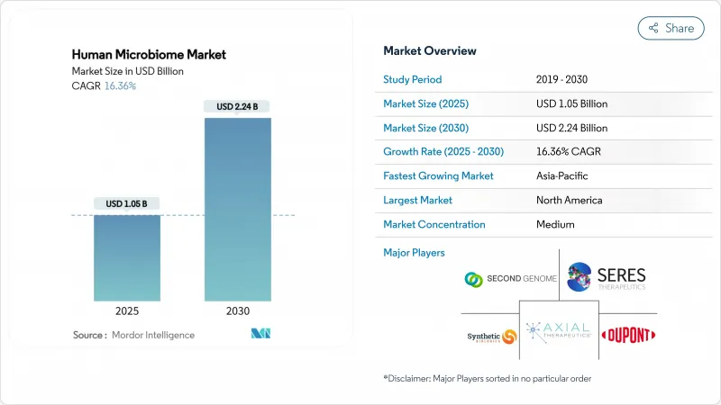 Human Microbiome - Market - IMG1