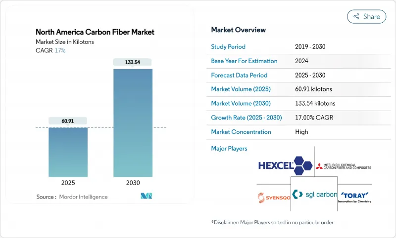 North America Carbon Fiber - Market - IMG1