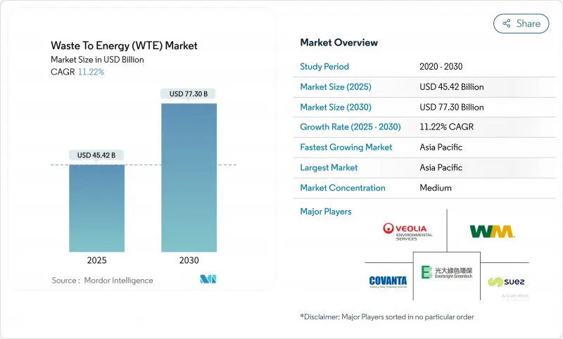 Waste To Energy (WTE) - Market - IMG1