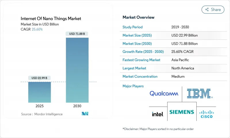 Internet Of Nano Things - Market - IMG1