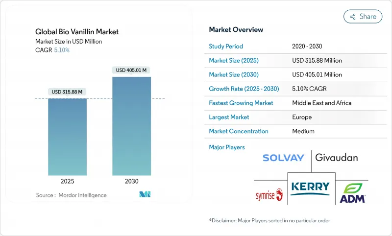 Global Bio Vanillin - Market - IMG1
