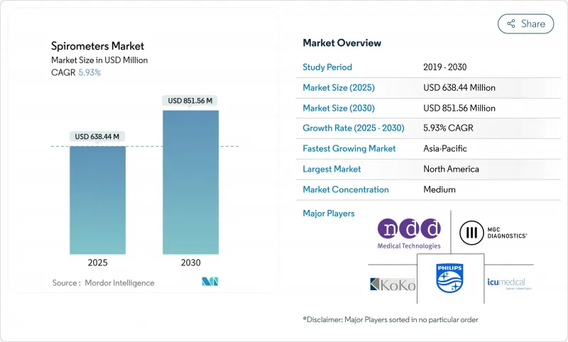 Spirometers - Market - IMG1