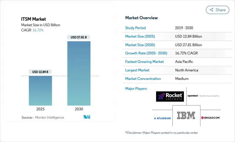 ITSM - Market - IMG1